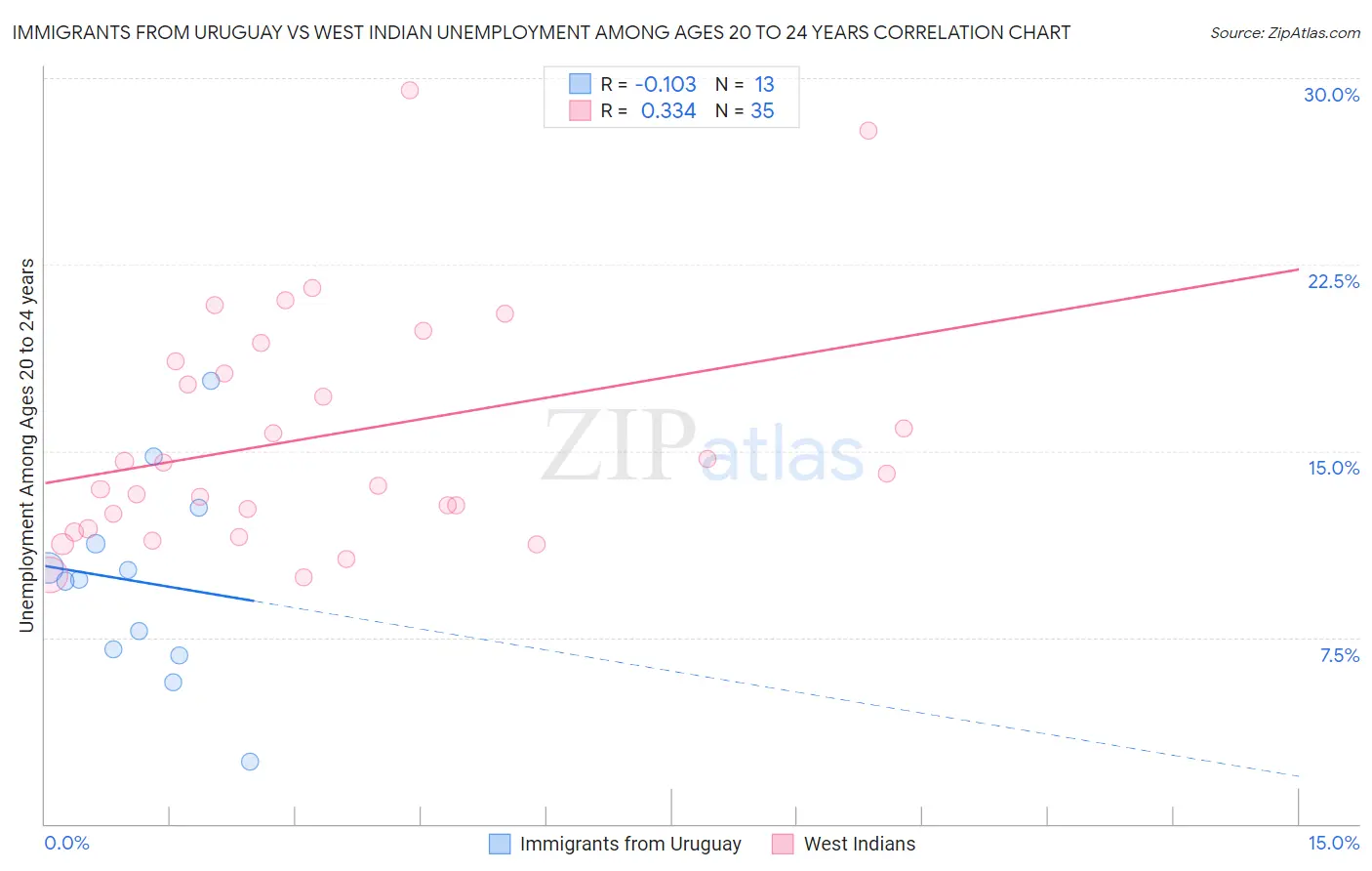 Immigrants from Uruguay vs West Indian Unemployment Among Ages 20 to 24 years