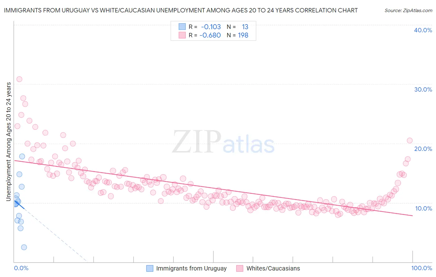 Immigrants from Uruguay vs White/Caucasian Unemployment Among Ages 20 to 24 years