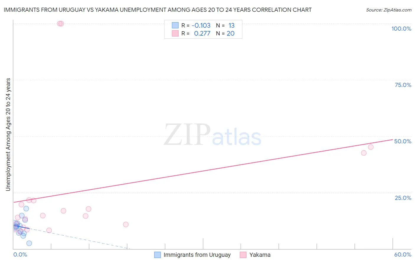 Immigrants from Uruguay vs Yakama Unemployment Among Ages 20 to 24 years