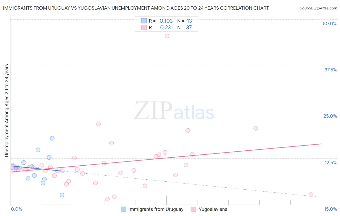 Immigrants from Uruguay vs Yugoslavian Unemployment Among Ages 20 to 24 years
