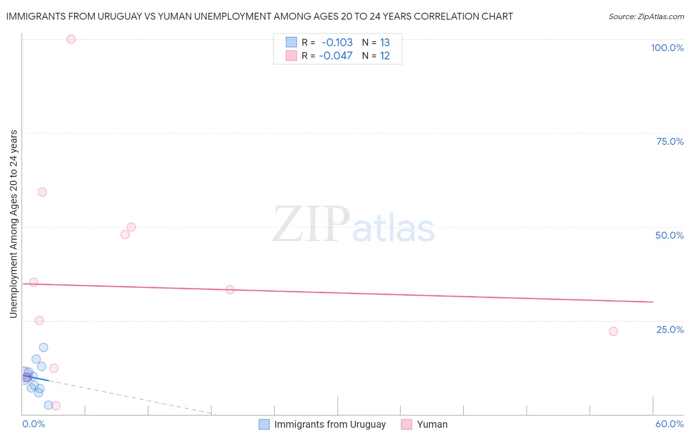 Immigrants from Uruguay vs Yuman Unemployment Among Ages 20 to 24 years