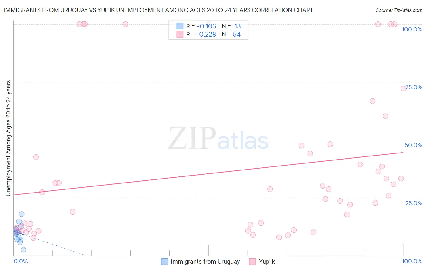 Immigrants from Uruguay vs Yup'ik Unemployment Among Ages 20 to 24 years