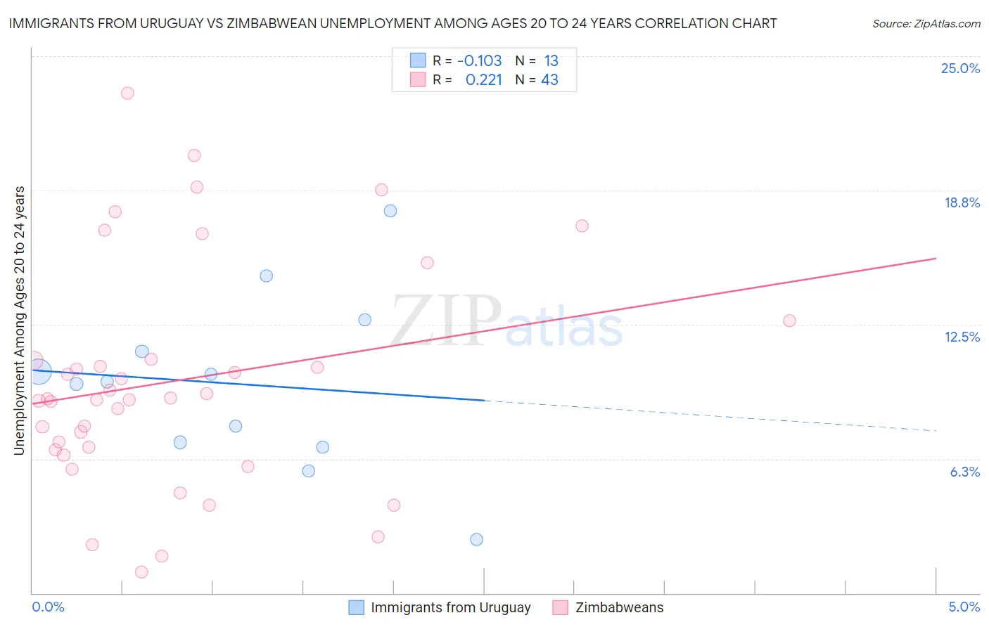 Immigrants from Uruguay vs Zimbabwean Unemployment Among Ages 20 to 24 years