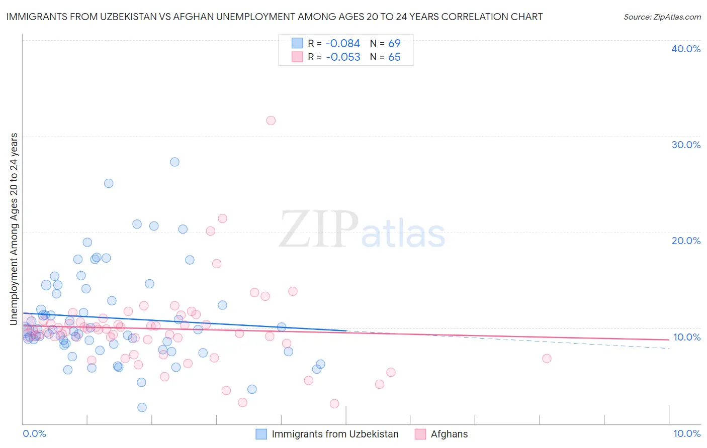 Immigrants from Uzbekistan vs Afghan Unemployment Among Ages 20 to 24 years