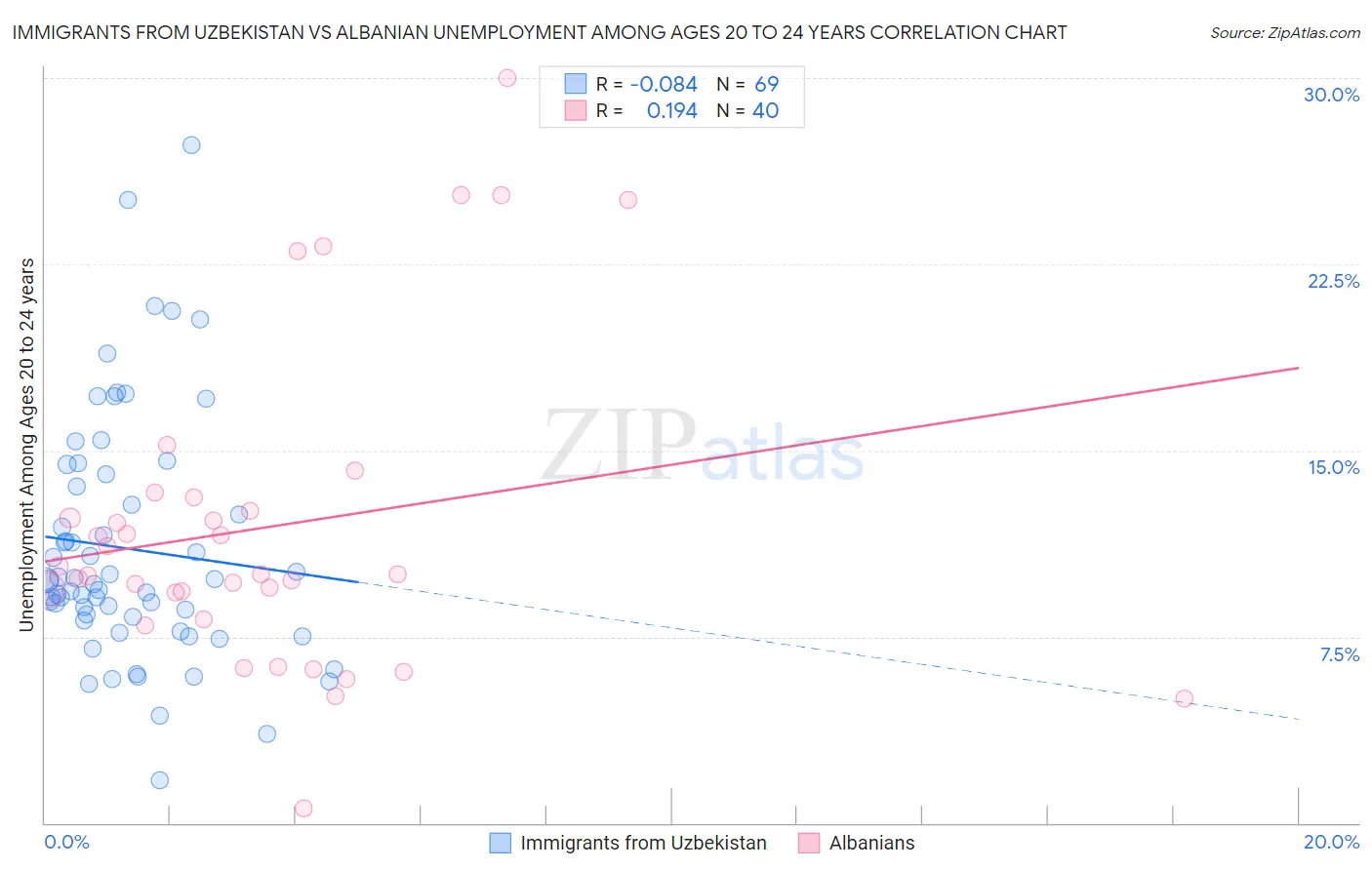 Immigrants from Uzbekistan vs Albanian Unemployment Among Ages 20 to 24 years