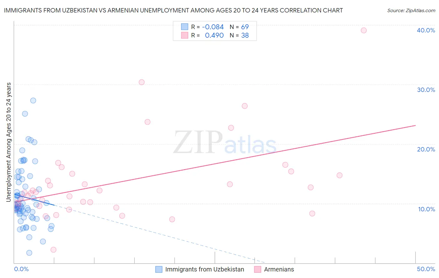 Immigrants from Uzbekistan vs Armenian Unemployment Among Ages 20 to 24 years