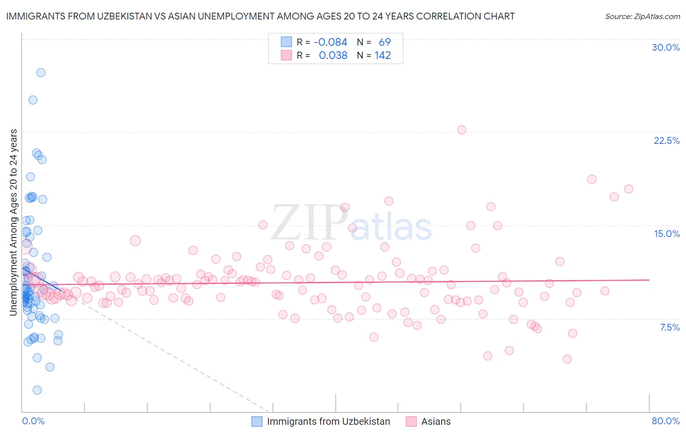 Immigrants from Uzbekistan vs Asian Unemployment Among Ages 20 to 24 years