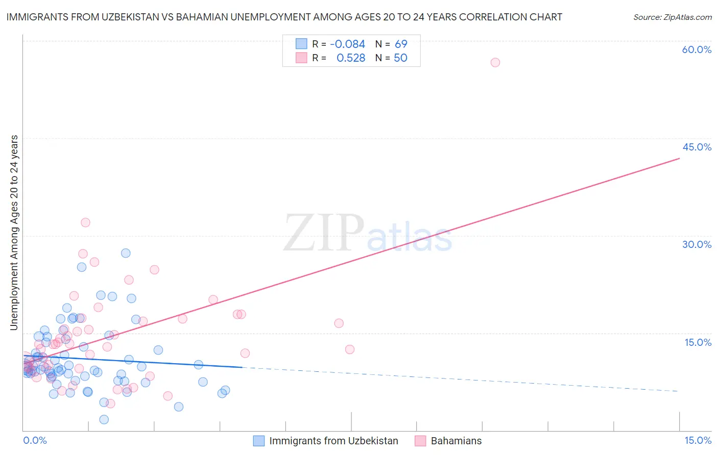 Immigrants from Uzbekistan vs Bahamian Unemployment Among Ages 20 to 24 years