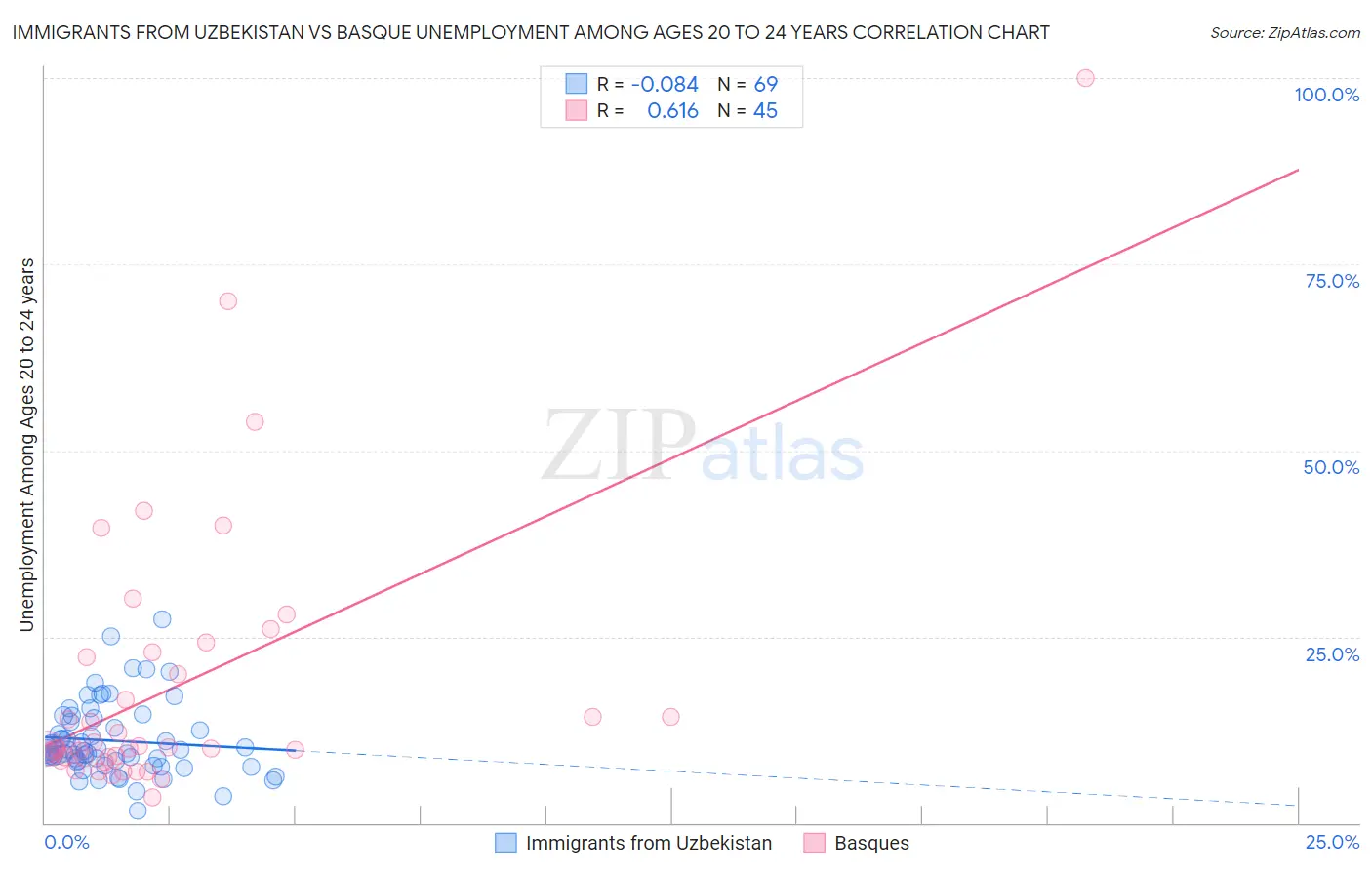 Immigrants from Uzbekistan vs Basque Unemployment Among Ages 20 to 24 years