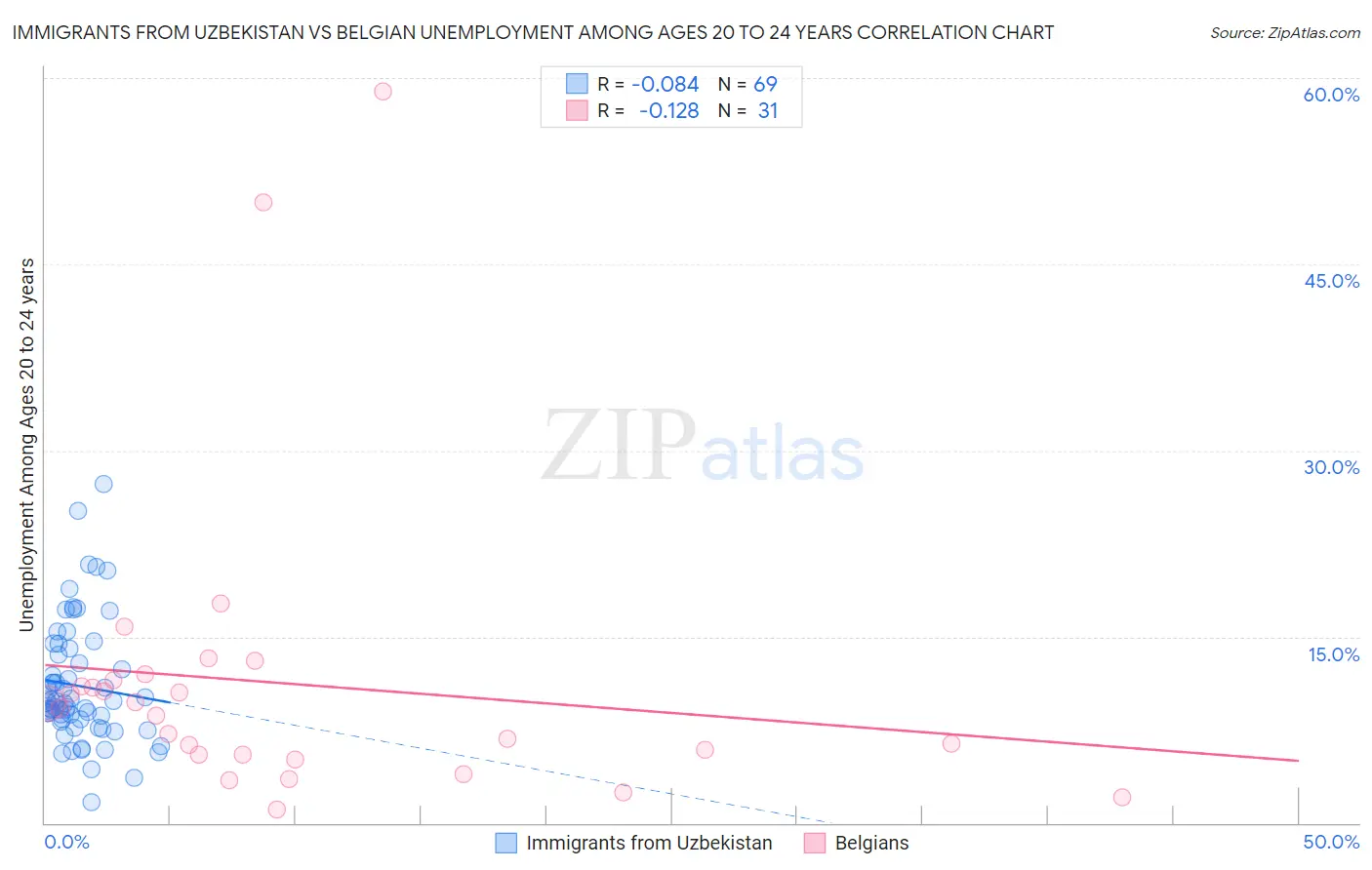 Immigrants from Uzbekistan vs Belgian Unemployment Among Ages 20 to 24 years