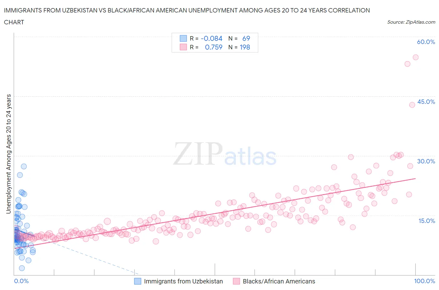 Immigrants from Uzbekistan vs Black/African American Unemployment Among Ages 20 to 24 years