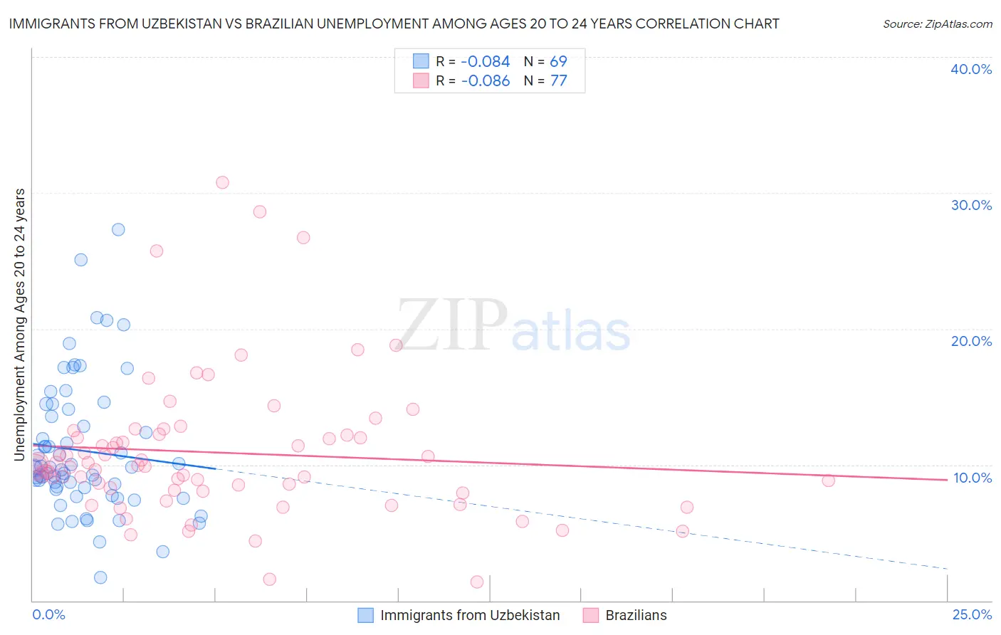 Immigrants from Uzbekistan vs Brazilian Unemployment Among Ages 20 to 24 years