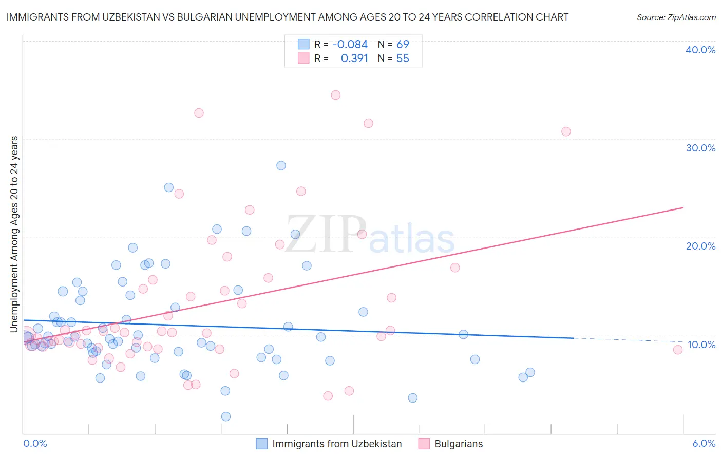 Immigrants from Uzbekistan vs Bulgarian Unemployment Among Ages 20 to 24 years