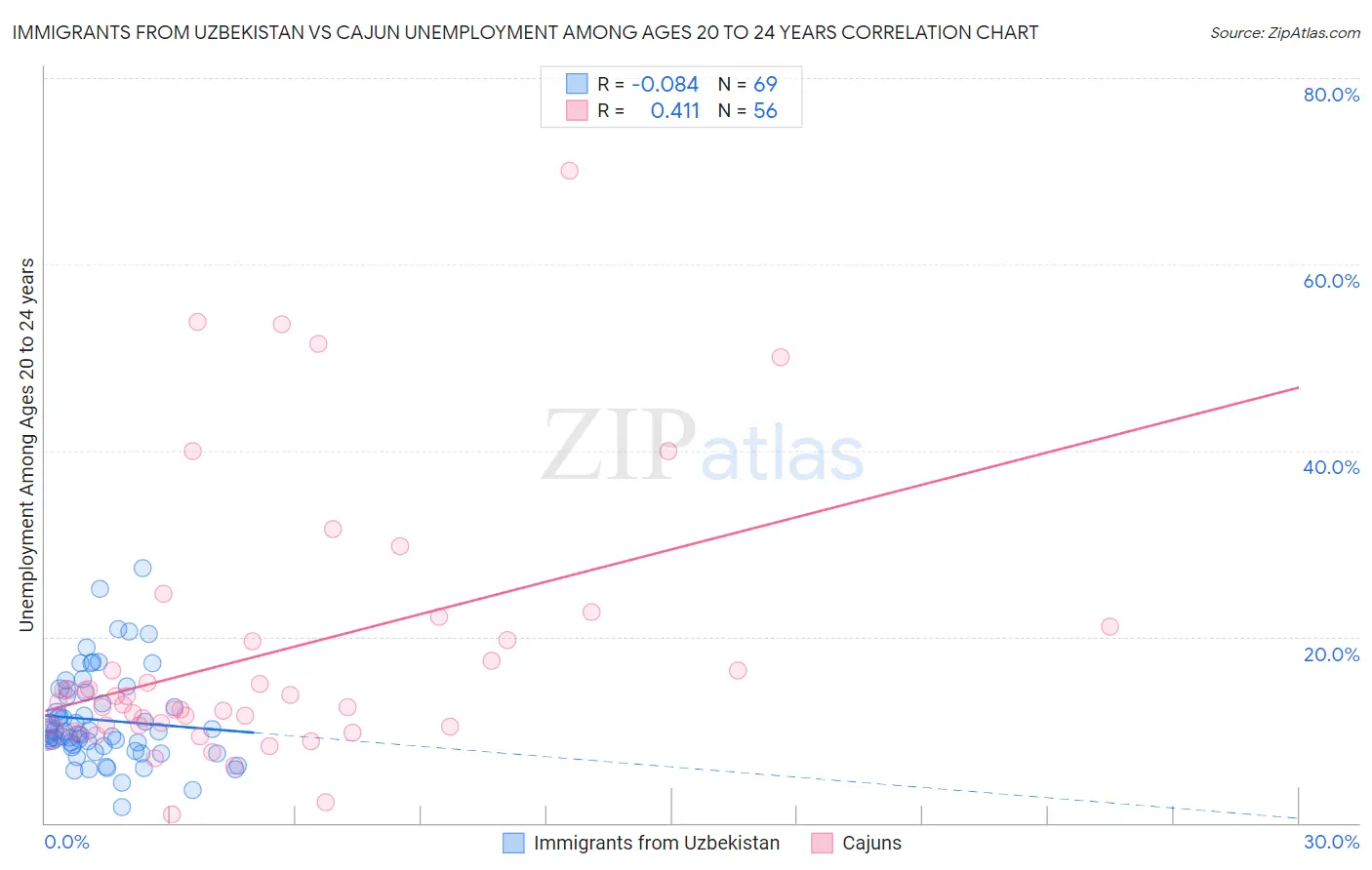 Immigrants from Uzbekistan vs Cajun Unemployment Among Ages 20 to 24 years