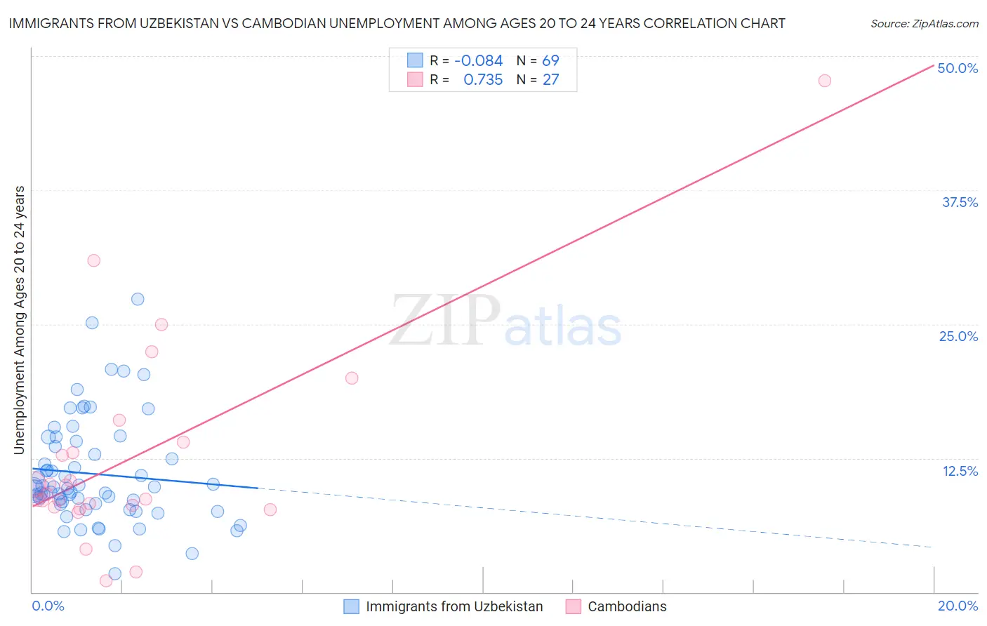 Immigrants from Uzbekistan vs Cambodian Unemployment Among Ages 20 to 24 years