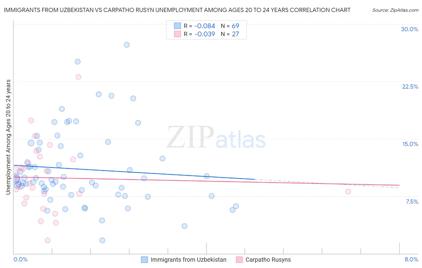 Immigrants from Uzbekistan vs Carpatho Rusyn Unemployment Among Ages 20 to 24 years