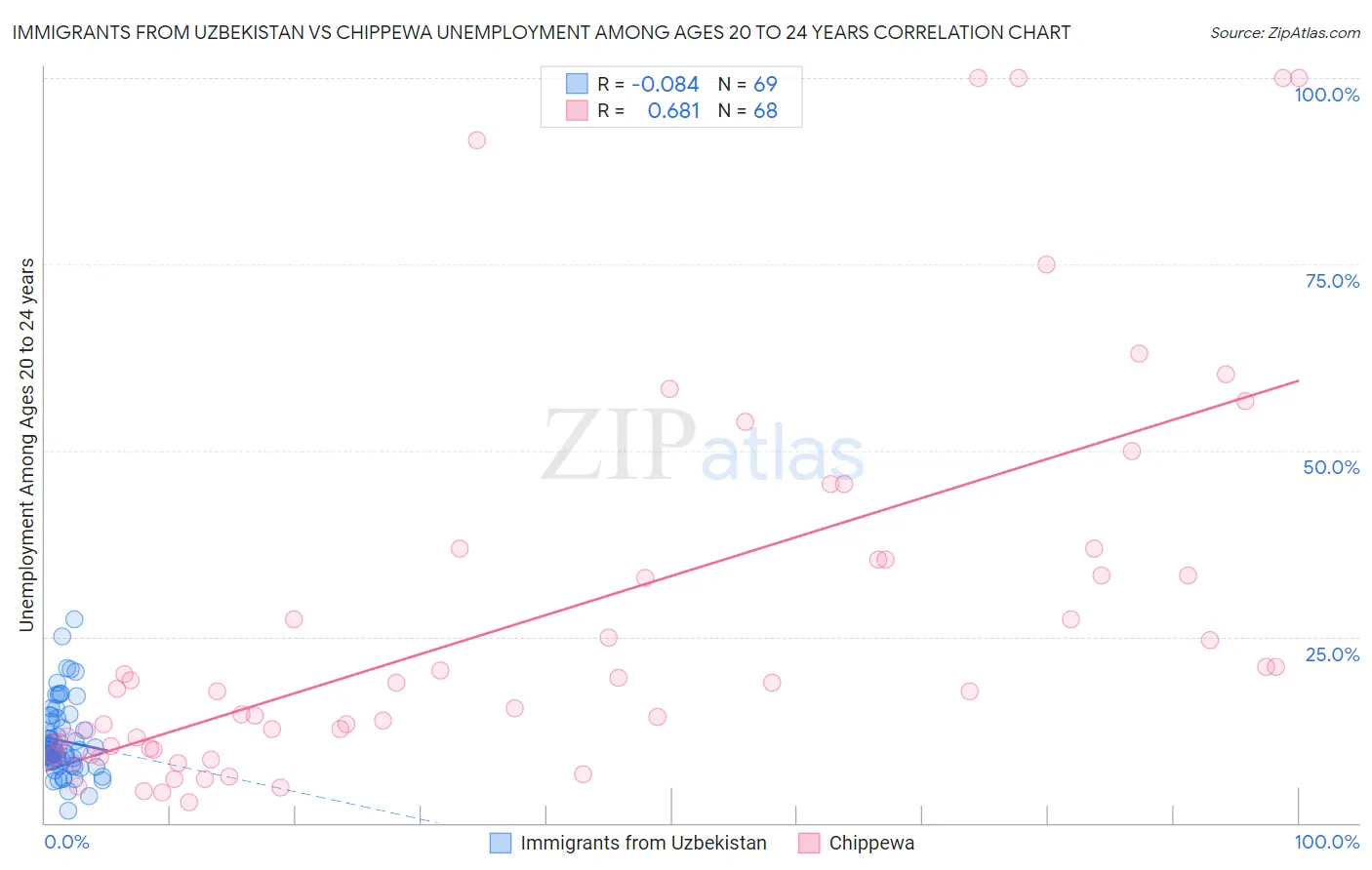 Immigrants from Uzbekistan vs Chippewa Unemployment Among Ages 20 to 24 years