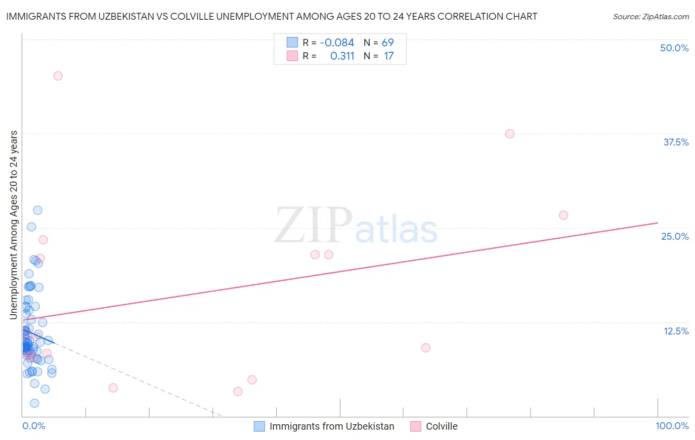 Immigrants from Uzbekistan vs Colville Unemployment Among Ages 20 to 24 years