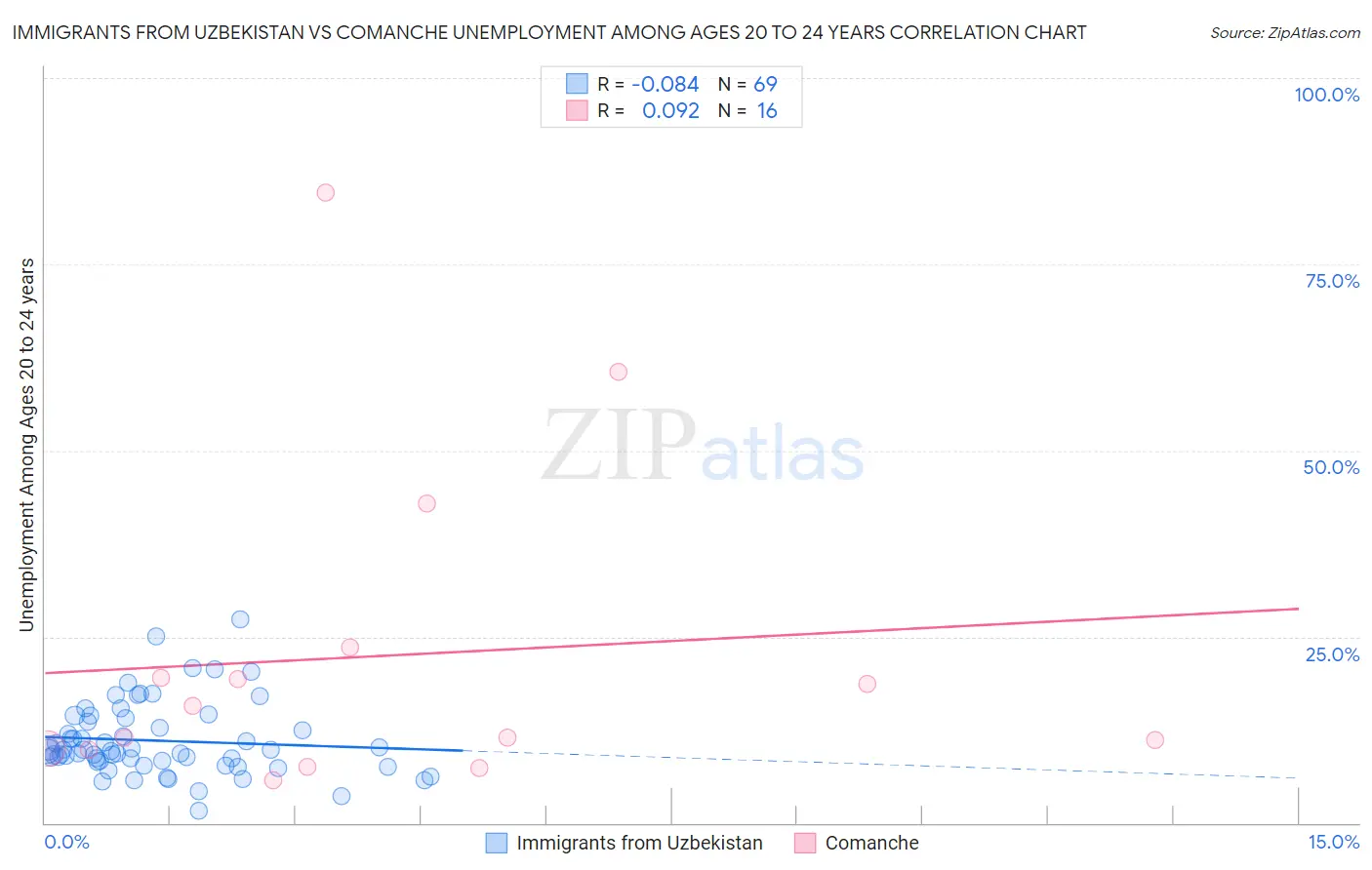 Immigrants from Uzbekistan vs Comanche Unemployment Among Ages 20 to 24 years