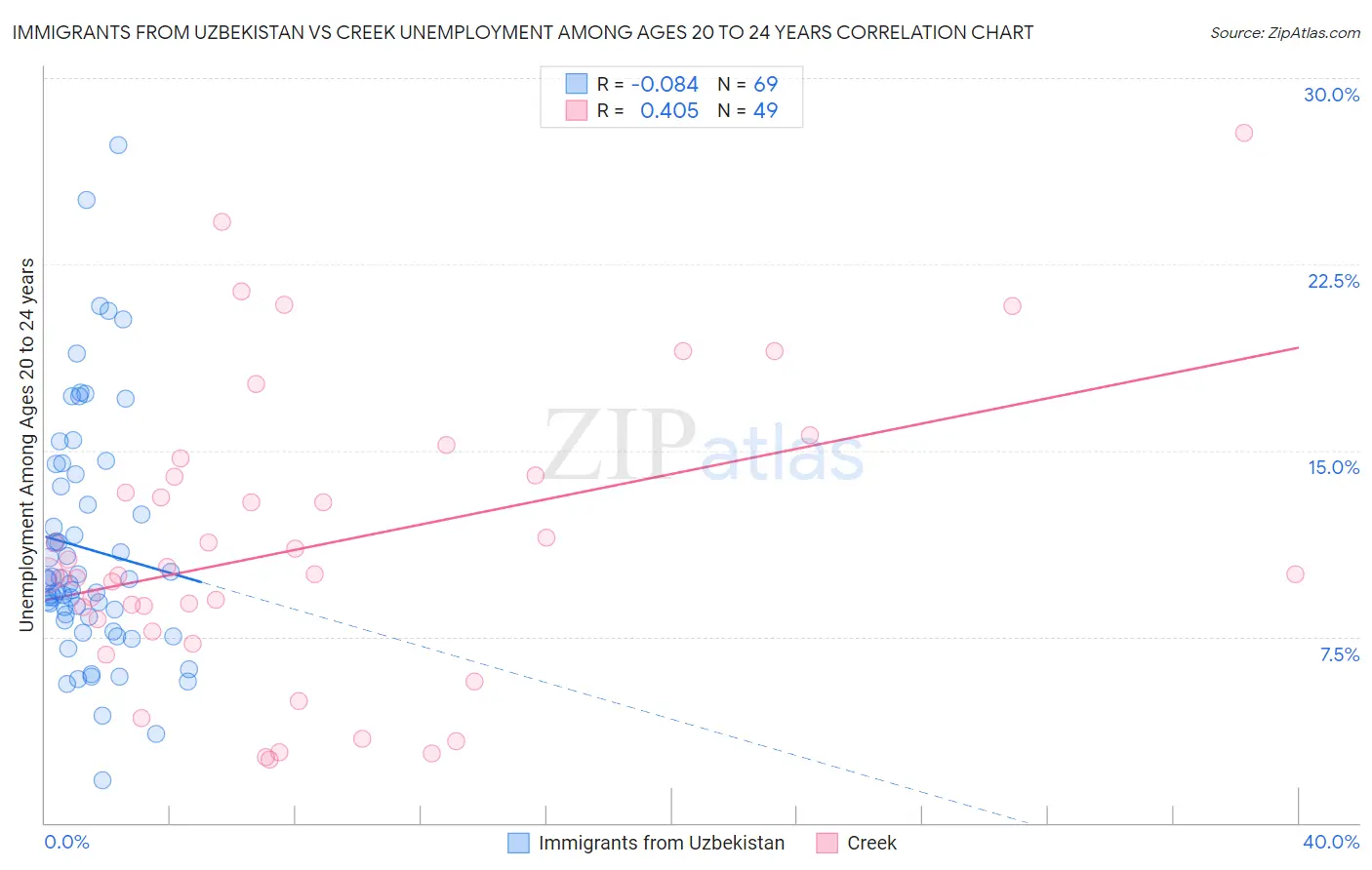 Immigrants from Uzbekistan vs Creek Unemployment Among Ages 20 to 24 years