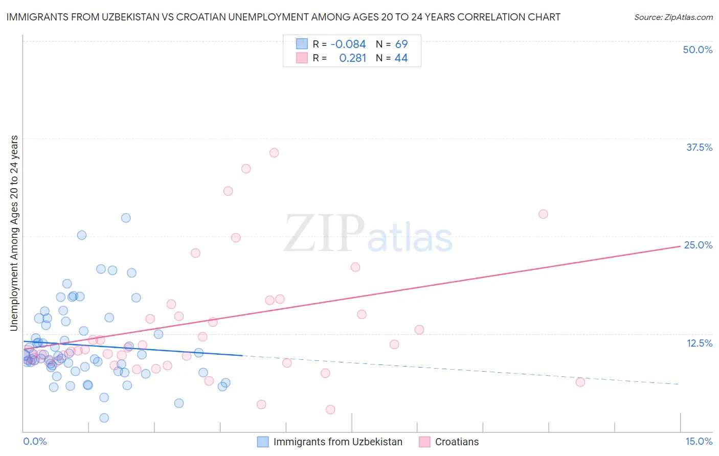 Immigrants from Uzbekistan vs Croatian Unemployment Among Ages 20 to 24 years