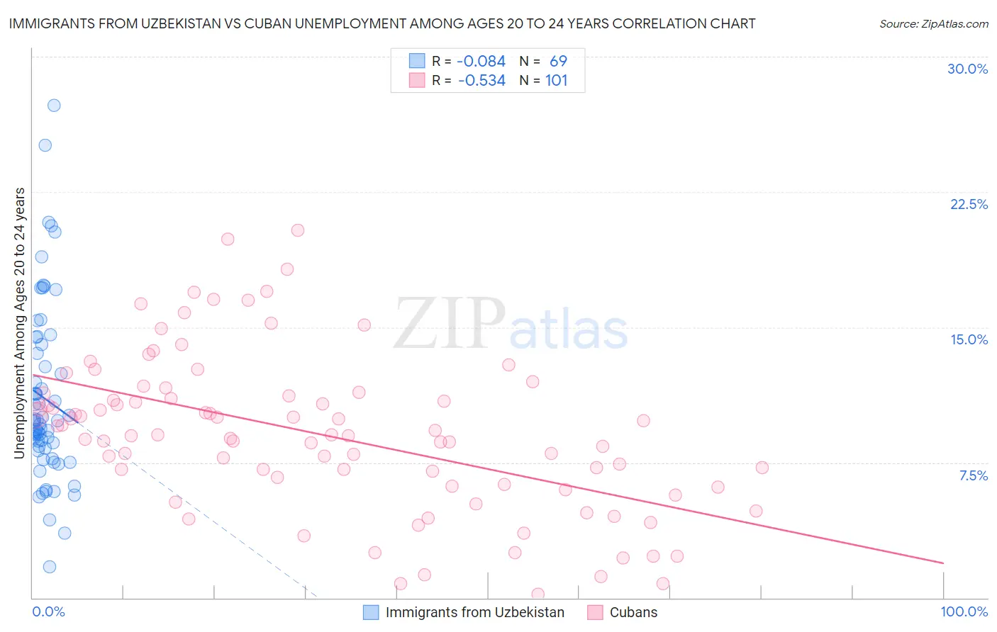 Immigrants from Uzbekistan vs Cuban Unemployment Among Ages 20 to 24 years