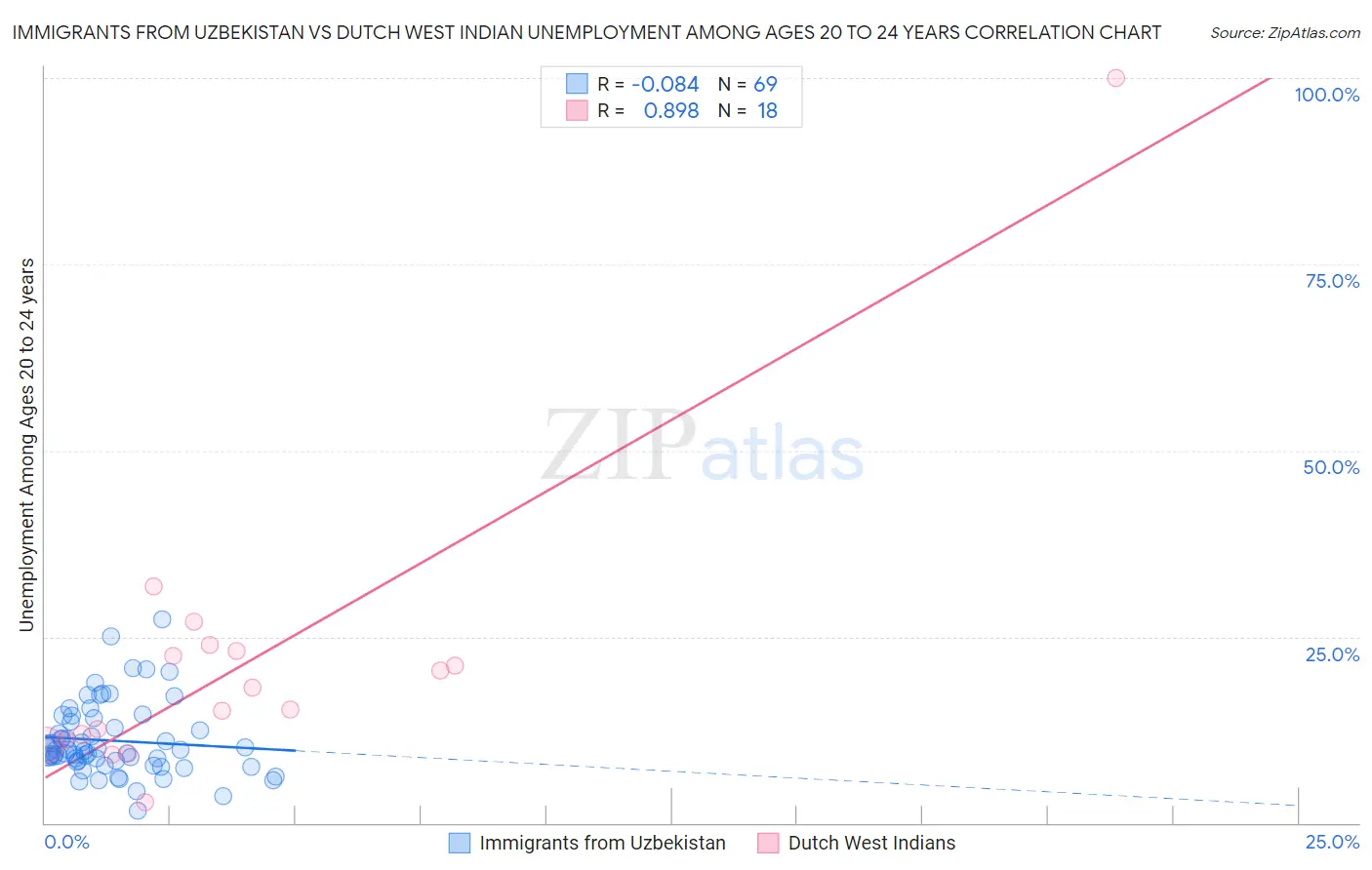 Immigrants from Uzbekistan vs Dutch West Indian Unemployment Among Ages 20 to 24 years