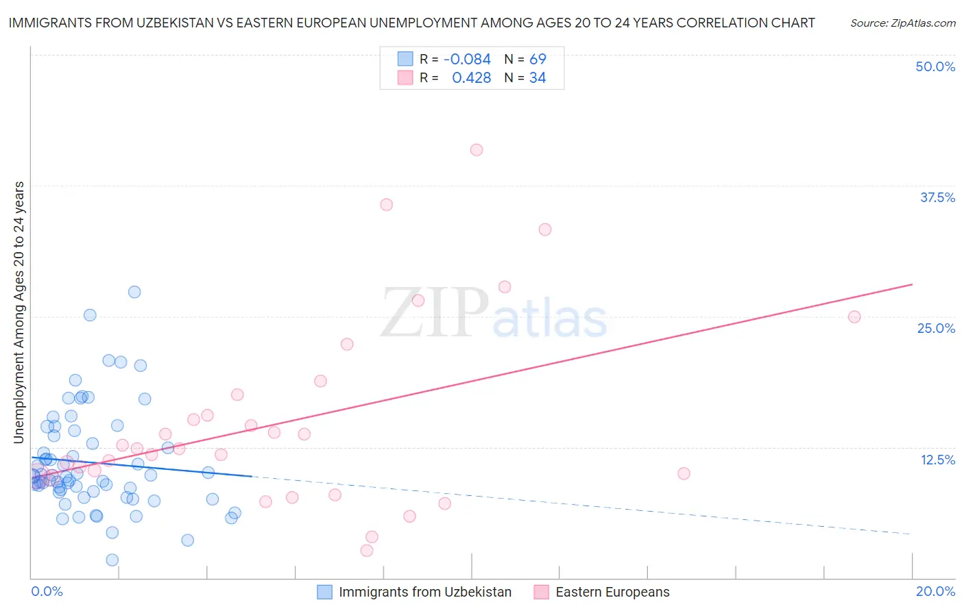 Immigrants from Uzbekistan vs Eastern European Unemployment Among Ages 20 to 24 years