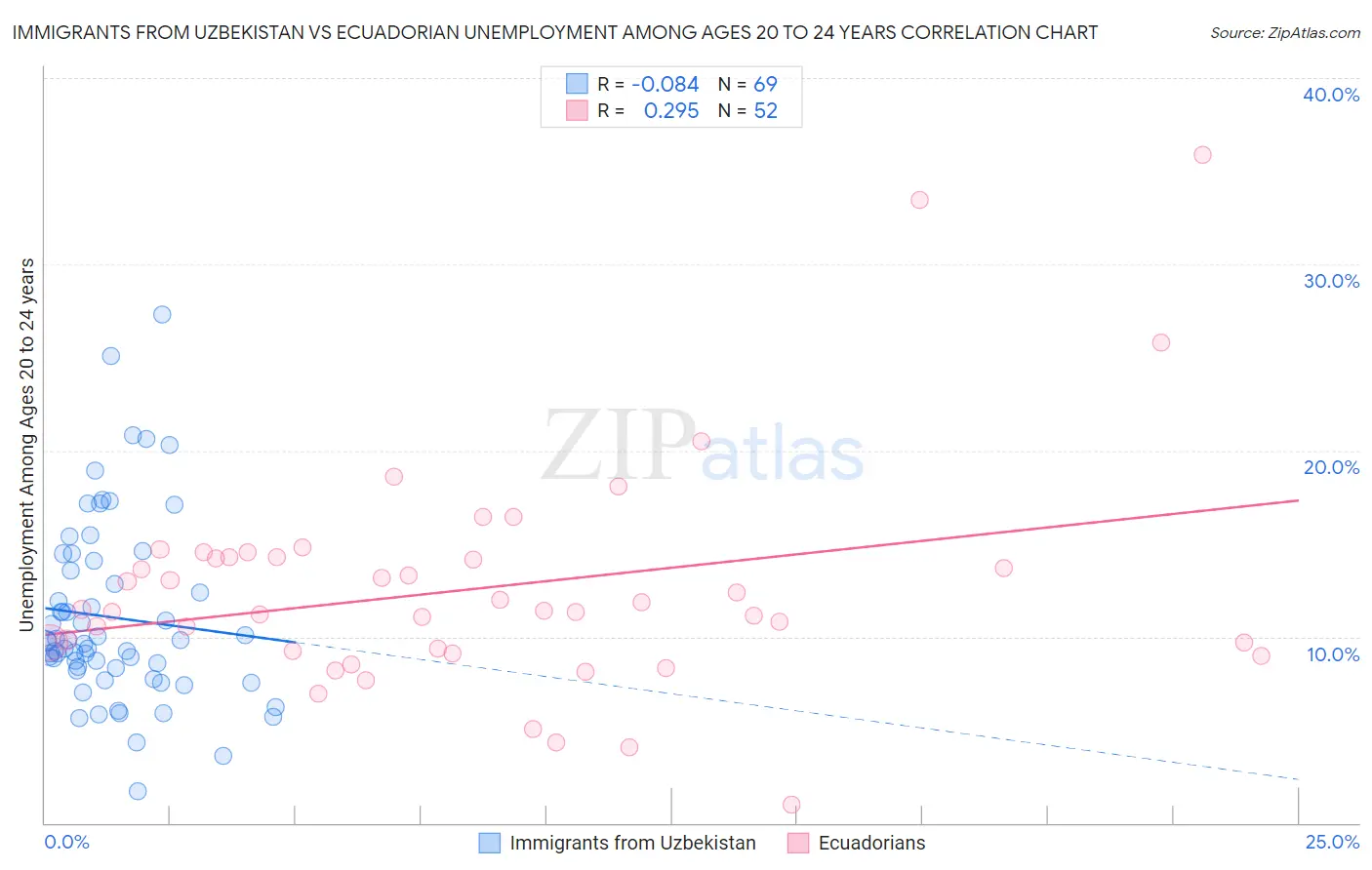 Immigrants from Uzbekistan vs Ecuadorian Unemployment Among Ages 20 to 24 years