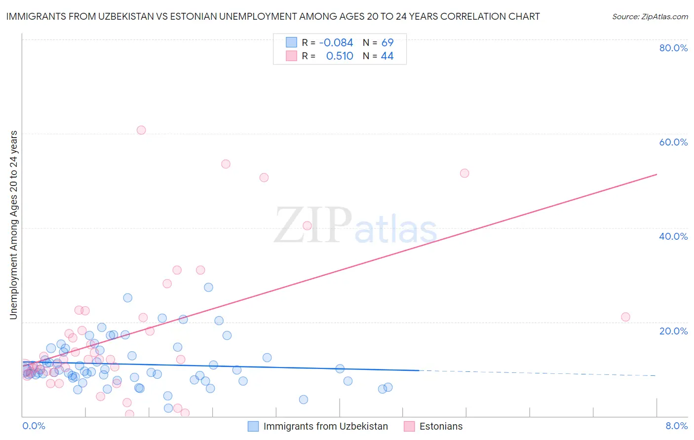 Immigrants from Uzbekistan vs Estonian Unemployment Among Ages 20 to 24 years