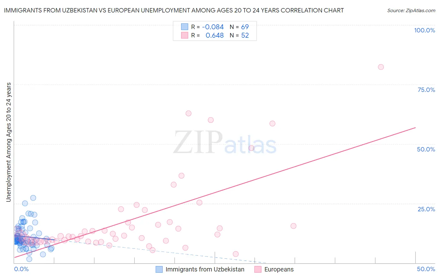 Immigrants from Uzbekistan vs European Unemployment Among Ages 20 to 24 years