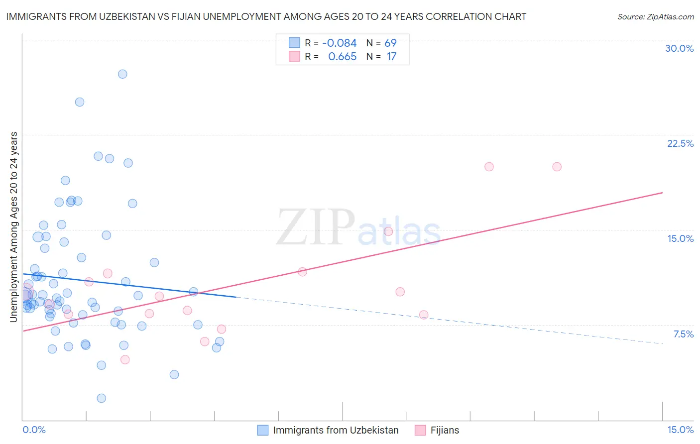 Immigrants from Uzbekistan vs Fijian Unemployment Among Ages 20 to 24 years