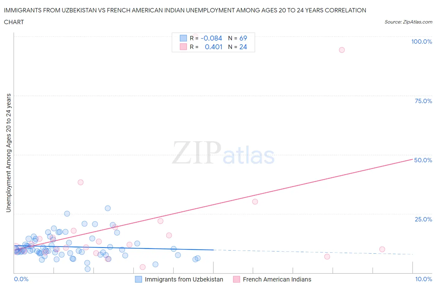 Immigrants from Uzbekistan vs French American Indian Unemployment Among Ages 20 to 24 years