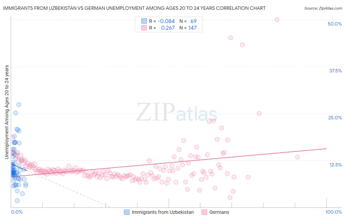 Immigrants from Uzbekistan vs German Unemployment Among Ages 20 to 24 years