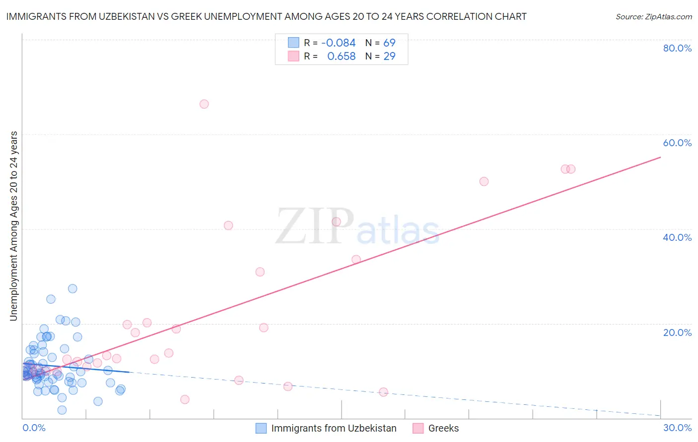 Immigrants from Uzbekistan vs Greek Unemployment Among Ages 20 to 24 years