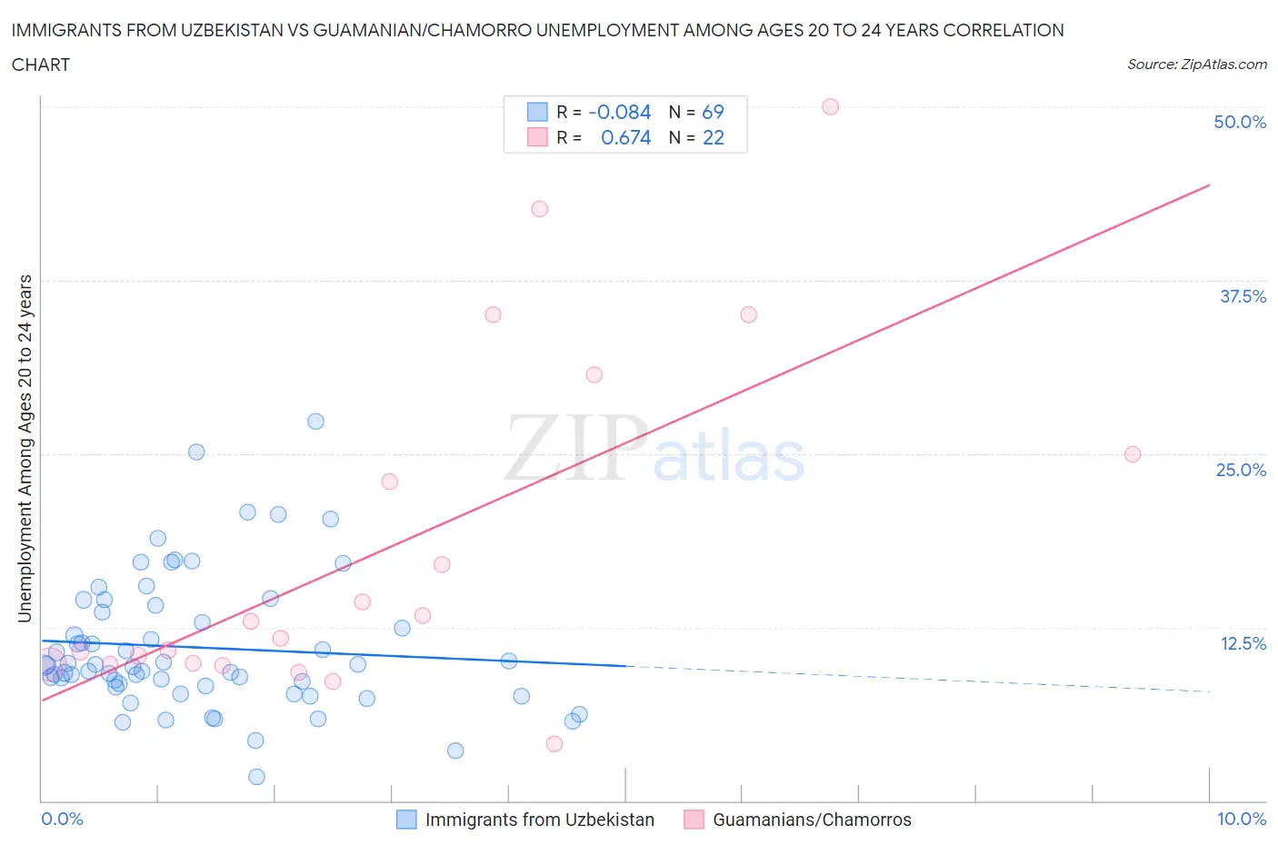 Immigrants from Uzbekistan vs Guamanian/Chamorro Unemployment Among Ages 20 to 24 years