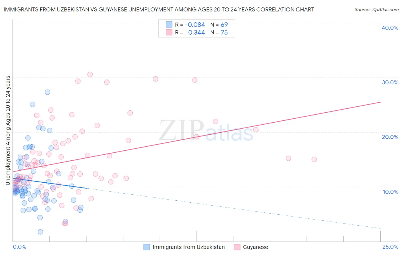 Immigrants from Uzbekistan vs Guyanese Unemployment Among Ages 20 to 24 years