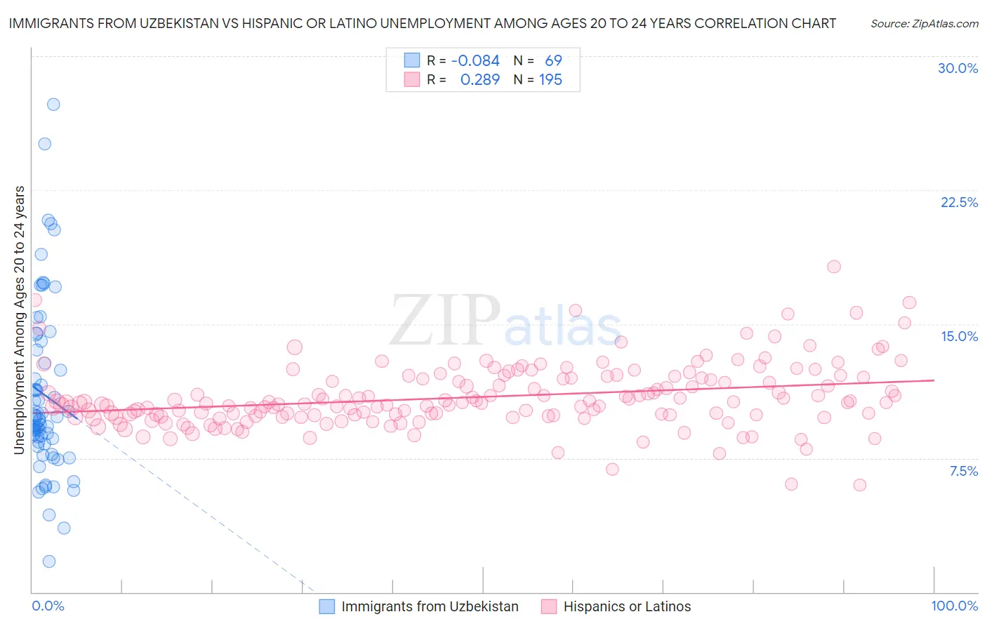 Immigrants from Uzbekistan vs Hispanic or Latino Unemployment Among Ages 20 to 24 years