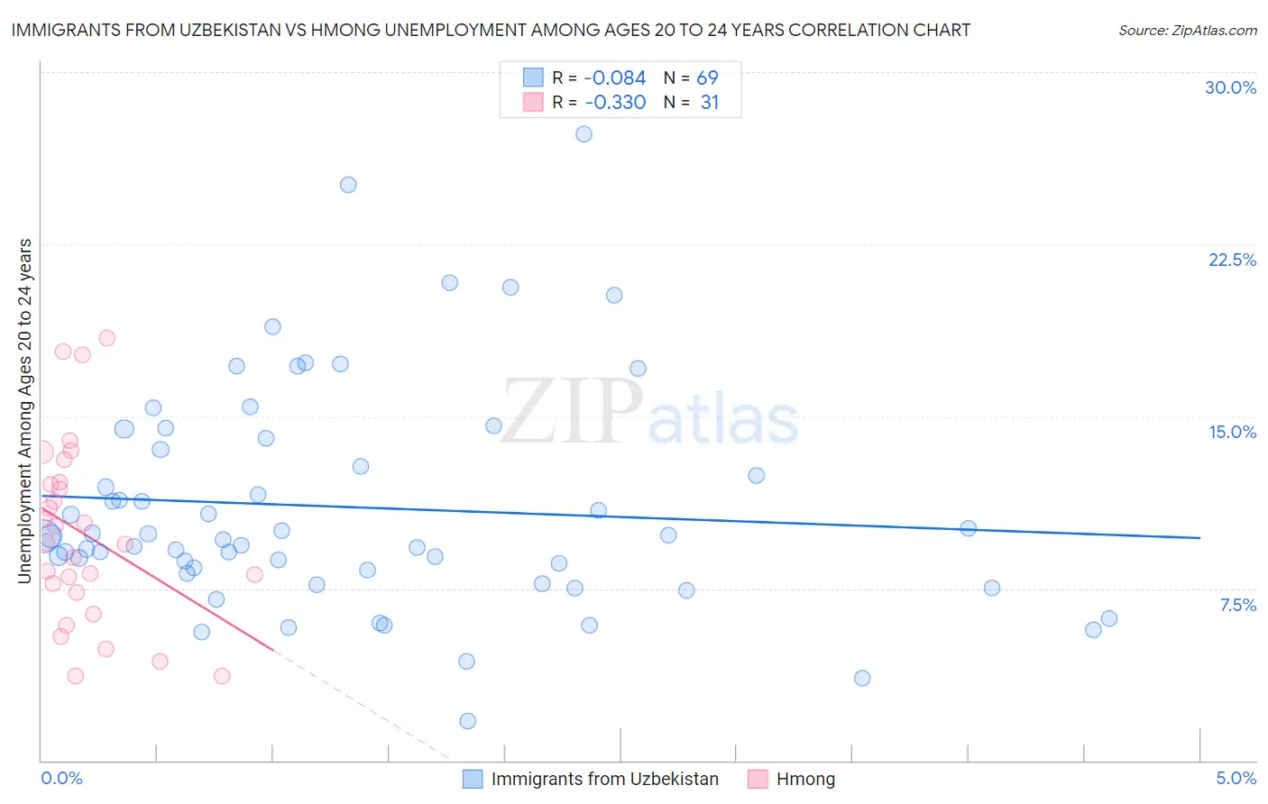 Immigrants from Uzbekistan vs Hmong Unemployment Among Ages 20 to 24 years