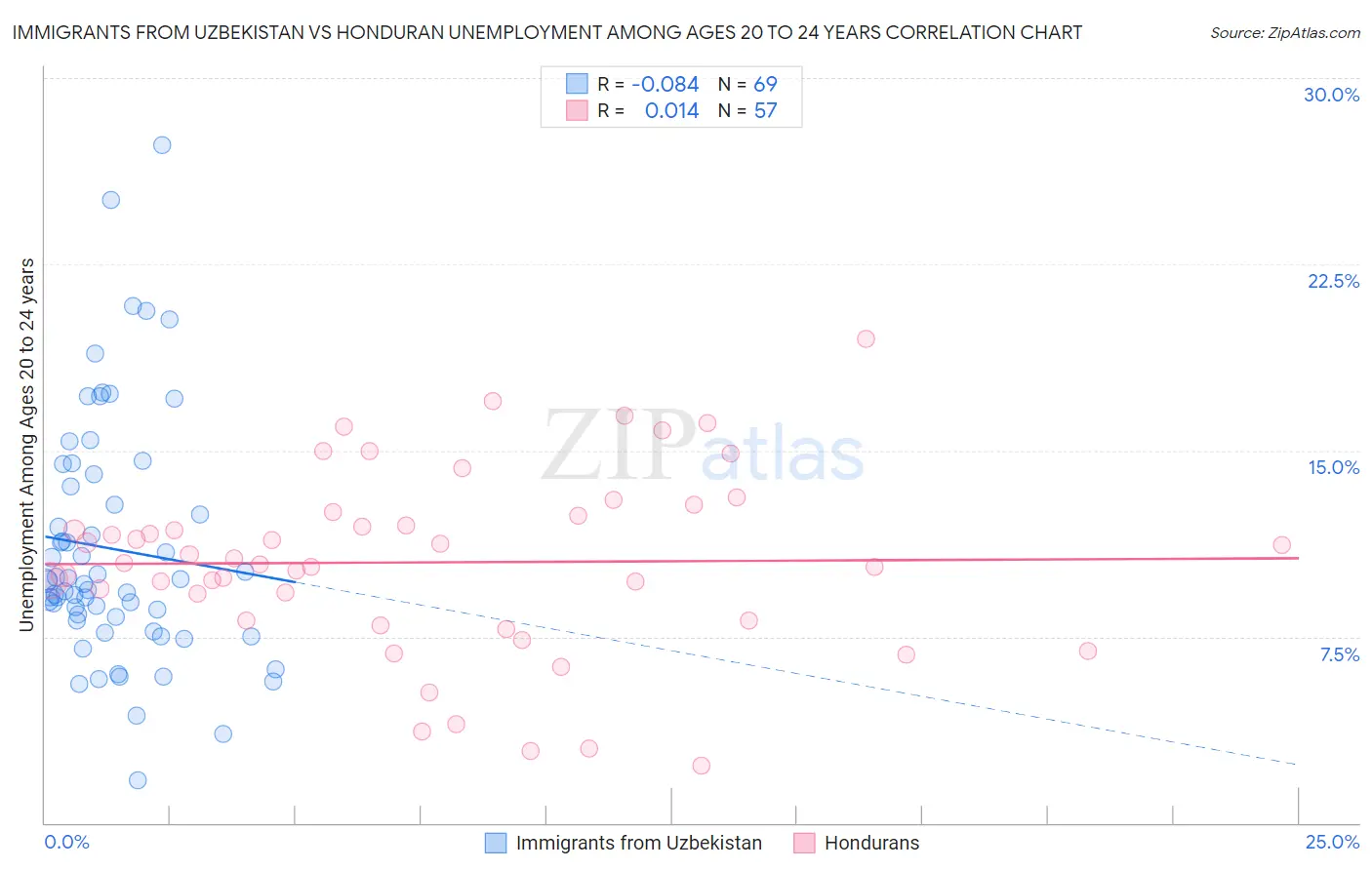 Immigrants from Uzbekistan vs Honduran Unemployment Among Ages 20 to 24 years