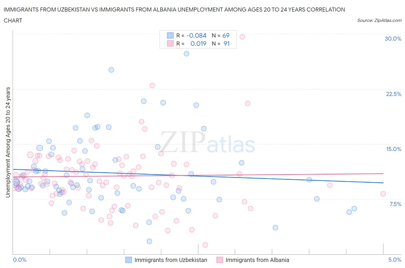 Immigrants from Uzbekistan vs Immigrants from Albania Unemployment Among Ages 20 to 24 years