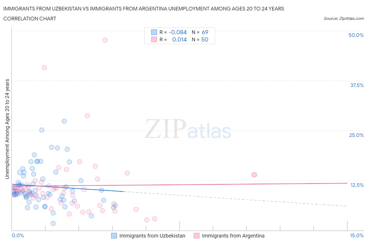 Immigrants from Uzbekistan vs Immigrants from Argentina Unemployment Among Ages 20 to 24 years