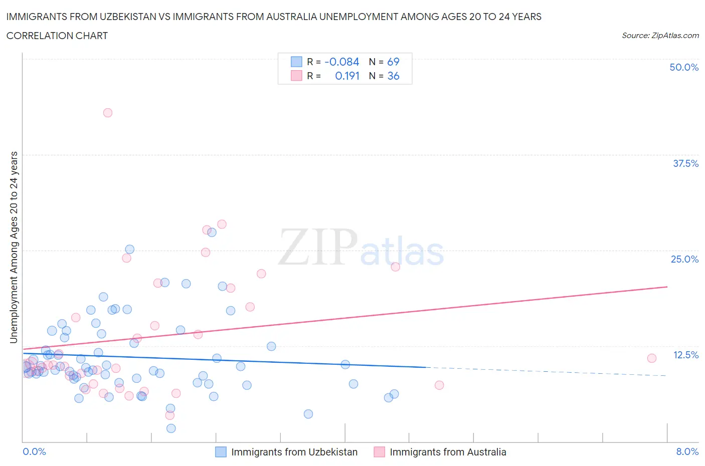 Immigrants from Uzbekistan vs Immigrants from Australia Unemployment Among Ages 20 to 24 years