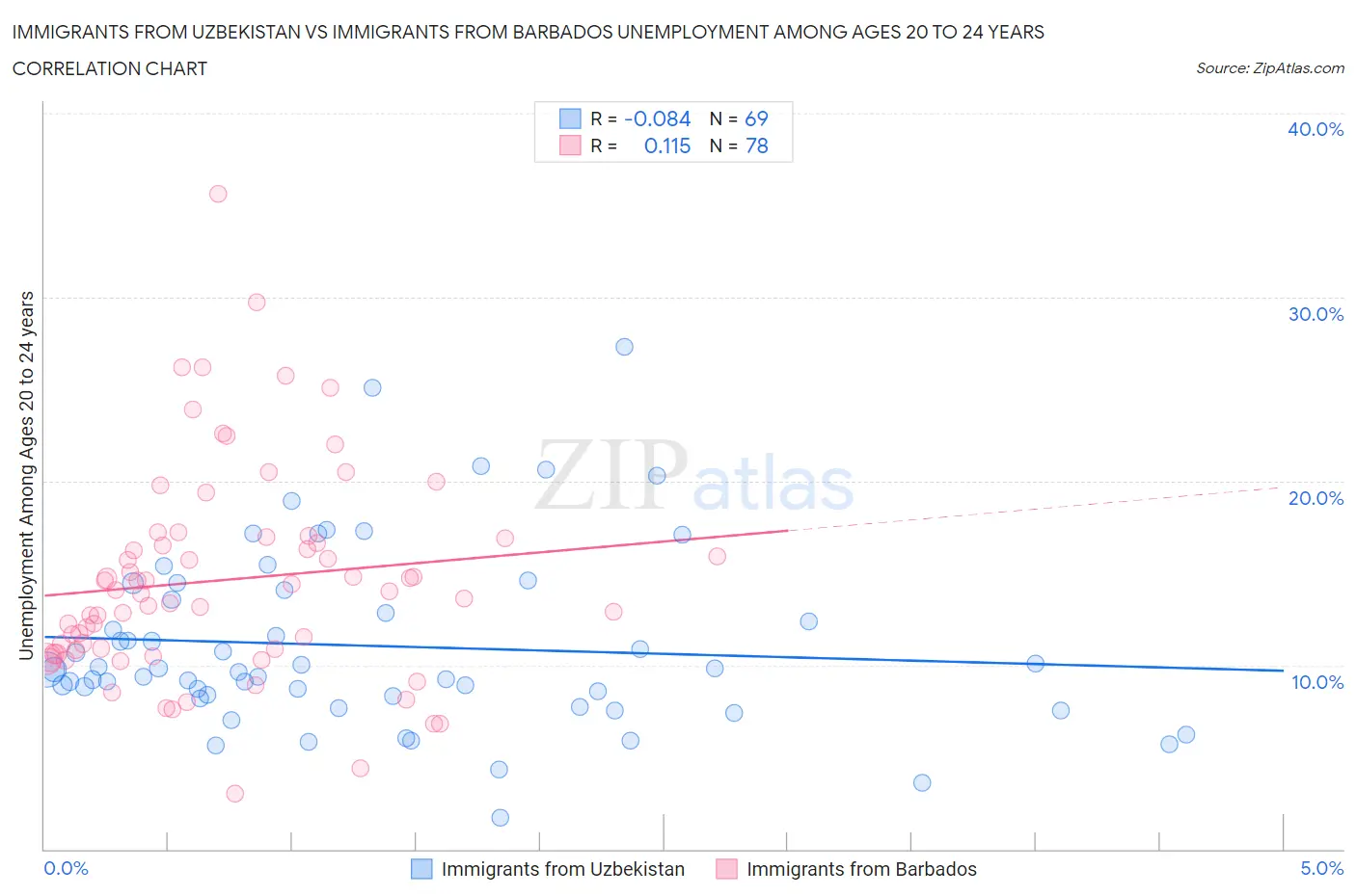 Immigrants from Uzbekistan vs Immigrants from Barbados Unemployment Among Ages 20 to 24 years