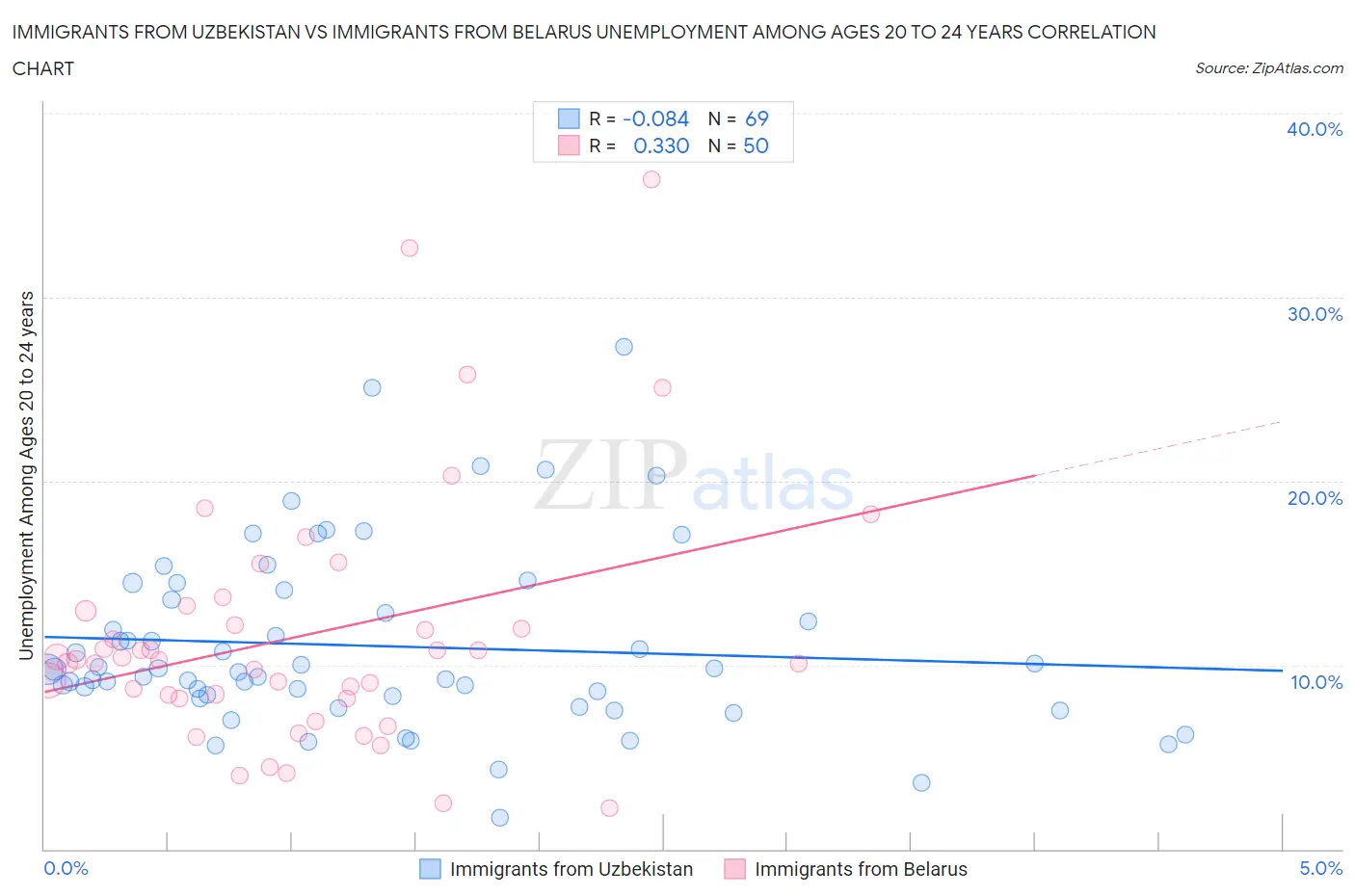 Immigrants from Uzbekistan vs Immigrants from Belarus Unemployment Among Ages 20 to 24 years