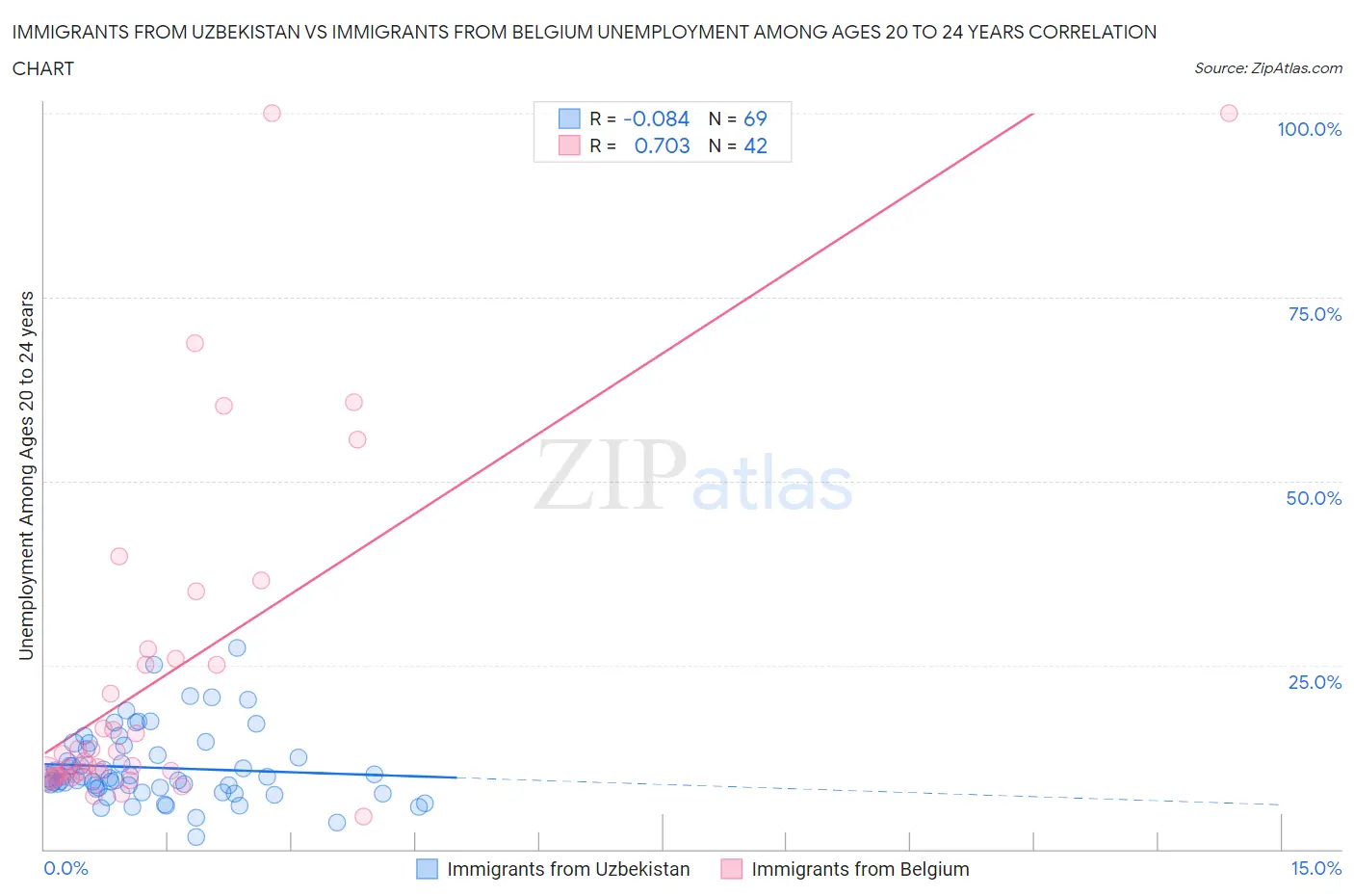 Immigrants from Uzbekistan vs Immigrants from Belgium Unemployment Among Ages 20 to 24 years