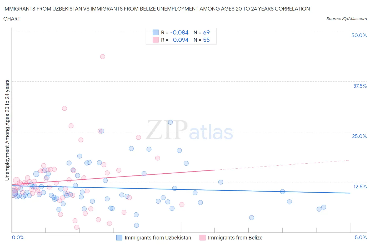 Immigrants from Uzbekistan vs Immigrants from Belize Unemployment Among Ages 20 to 24 years