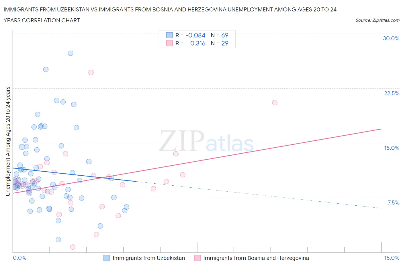 Immigrants from Uzbekistan vs Immigrants from Bosnia and Herzegovina Unemployment Among Ages 20 to 24 years