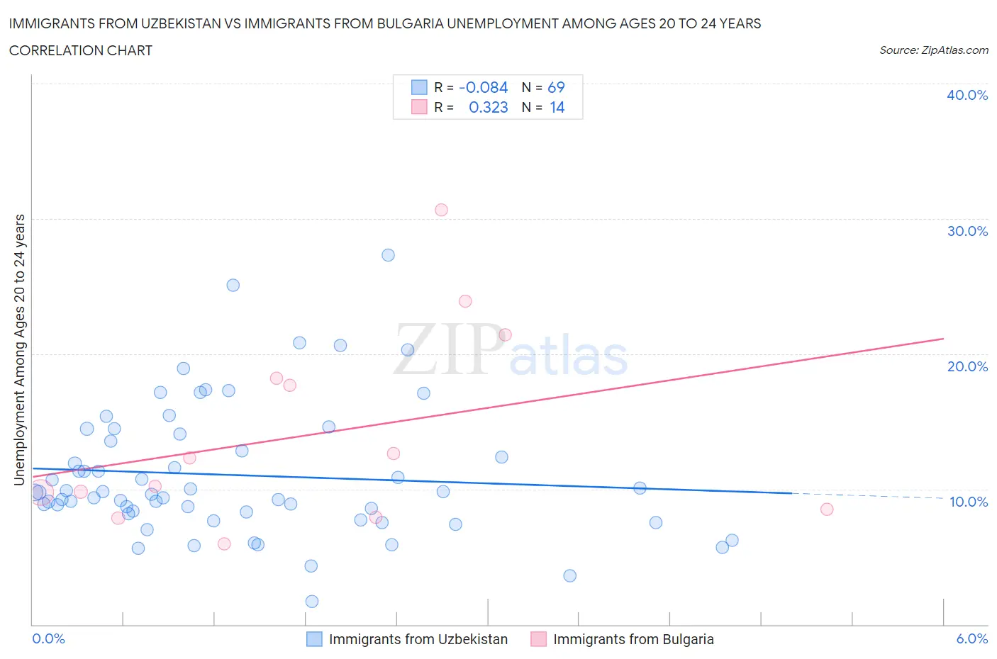 Immigrants from Uzbekistan vs Immigrants from Bulgaria Unemployment Among Ages 20 to 24 years