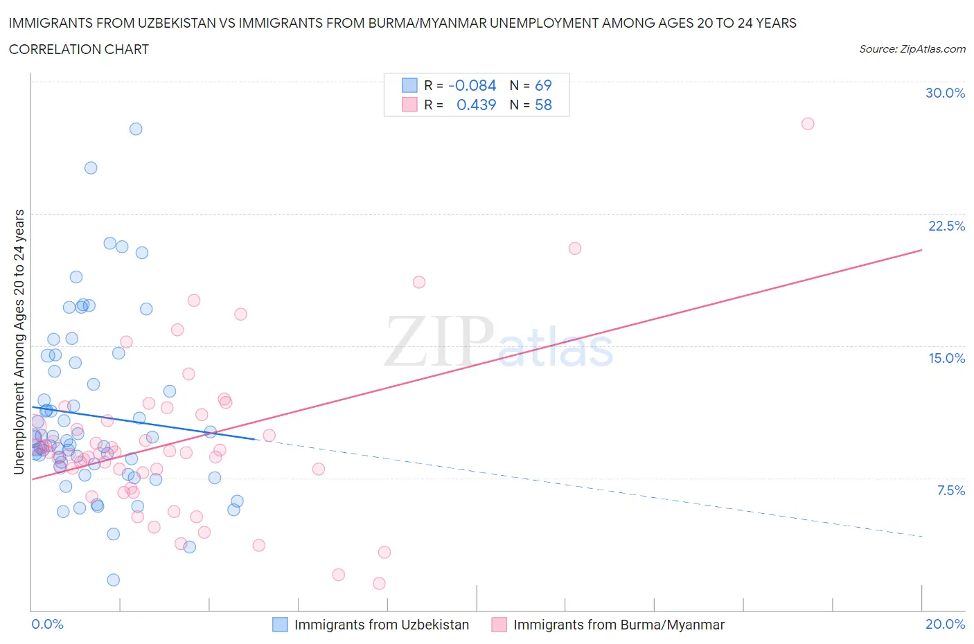 Immigrants from Uzbekistan vs Immigrants from Burma/Myanmar Unemployment Among Ages 20 to 24 years